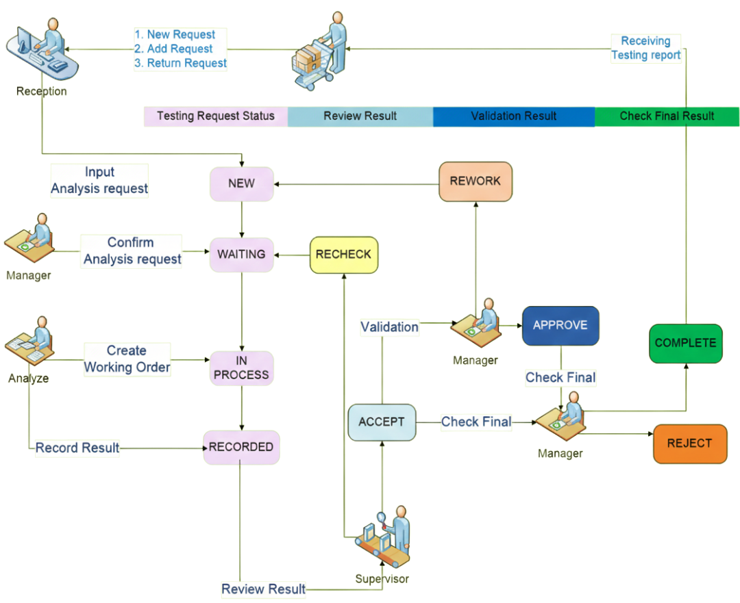 Biểu đồ quy trình